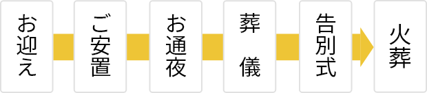 家族葬2日プランの流れ