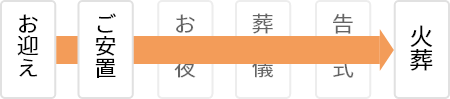 火葬式プランの流れ