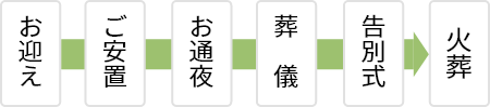 自宅リビング葬プランの流れ