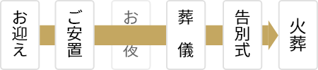 家族葬1日プランの流れ